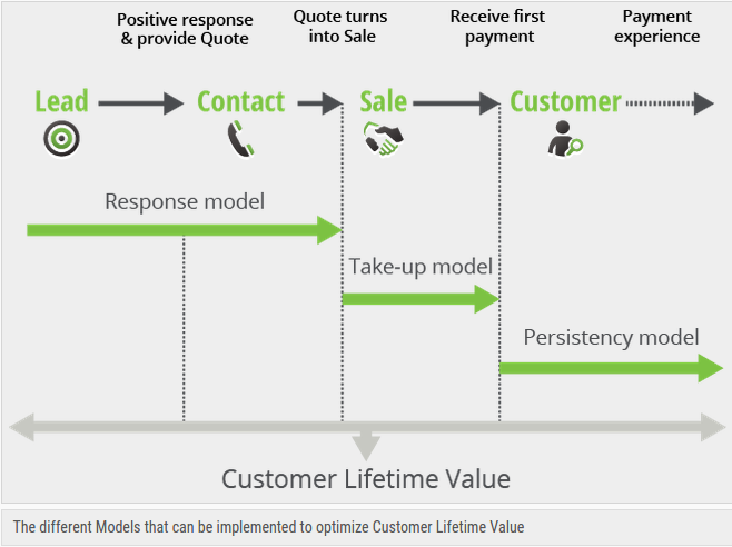 Customer Lifetime Value